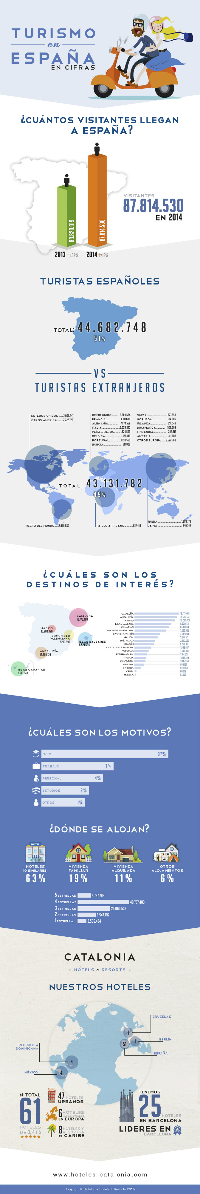 Infografía Turismo Catalonia Hotels & Resorts